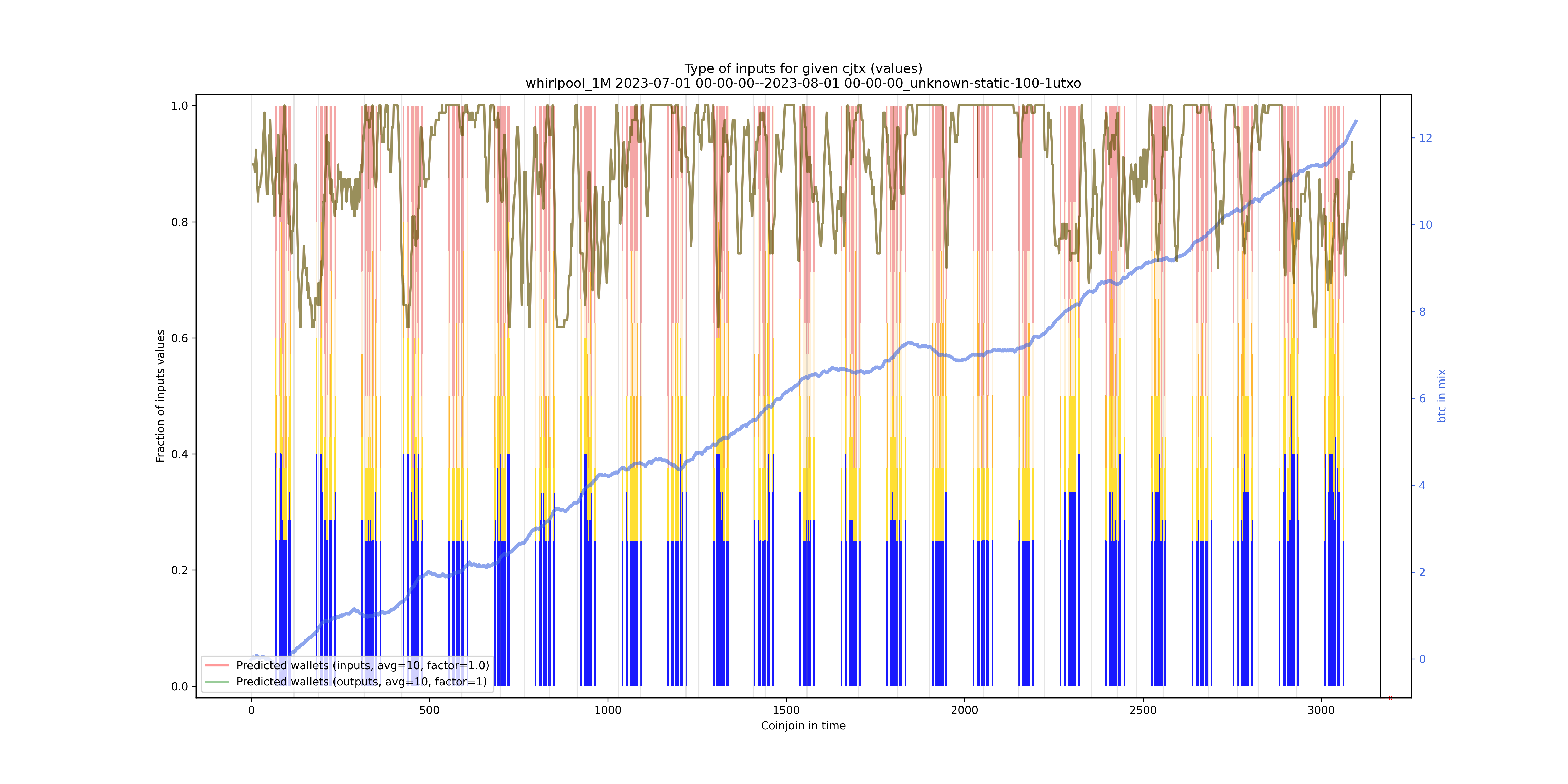 /whirlpool_1M/2023-07-01 00-00-00--2023-08-01 00-00-00_unknown-static-100-1utxo/whirlpool_1M_input_types_values_norm.png